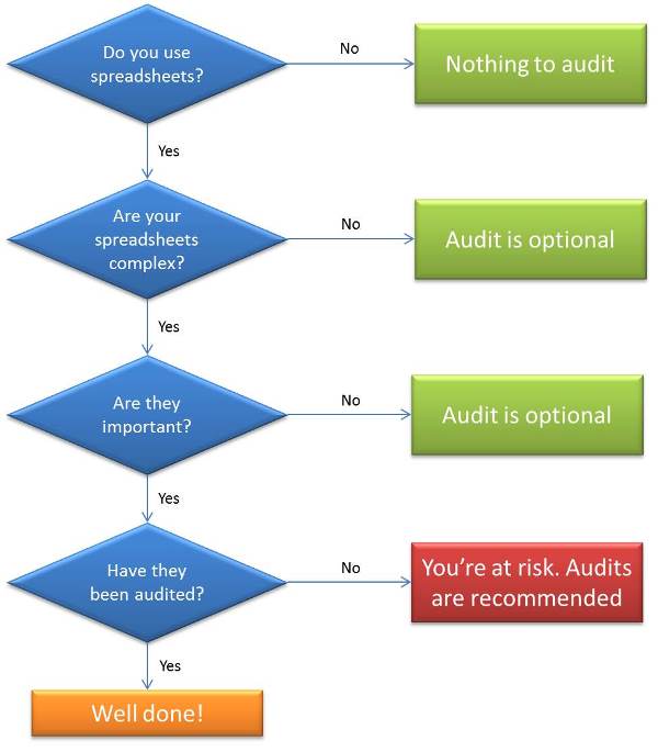 Do i need to audit our spreadsheets