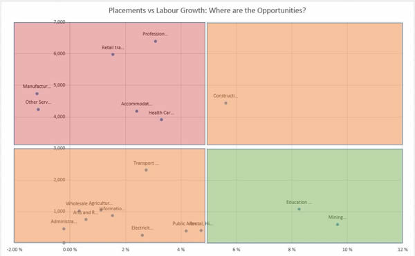 placements