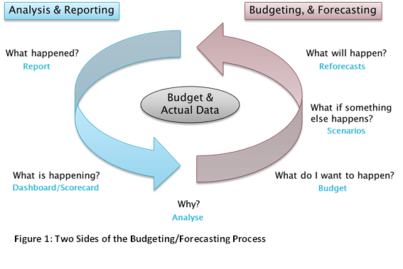 budgeting and forecasting process