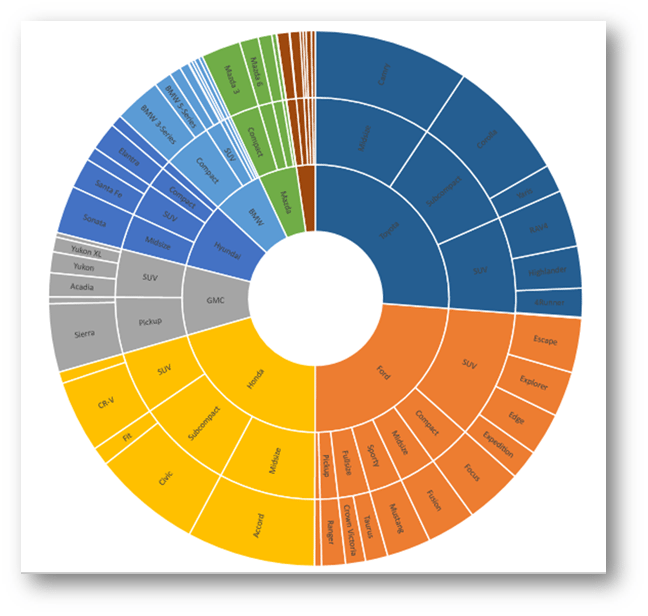 excel sunburst chart in 2013