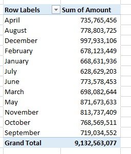 PowerPivot results into a Pivot Table