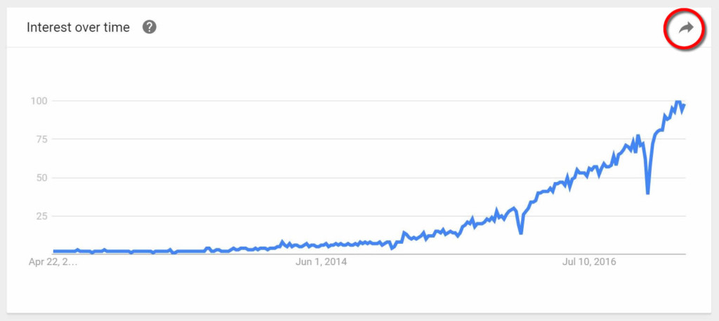 Google Trends Power BI data sources