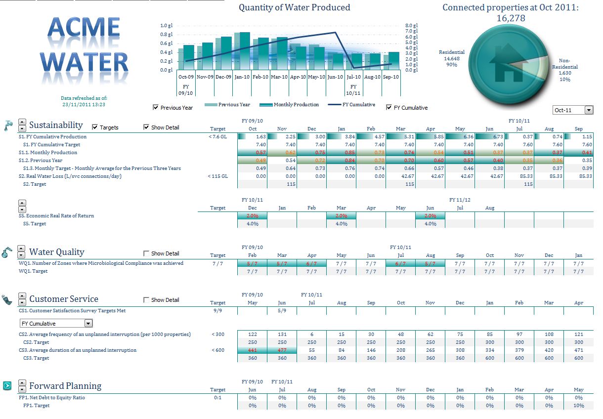 dashboards in excel 3